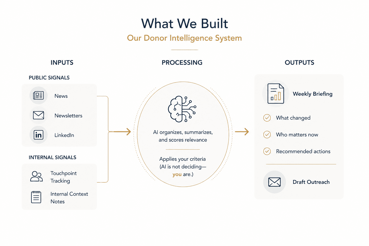 Diagram of the Allard Prize donor intelligence system: public + internal signals feed into an AI processor that produces a weekly briefing and draft outreach